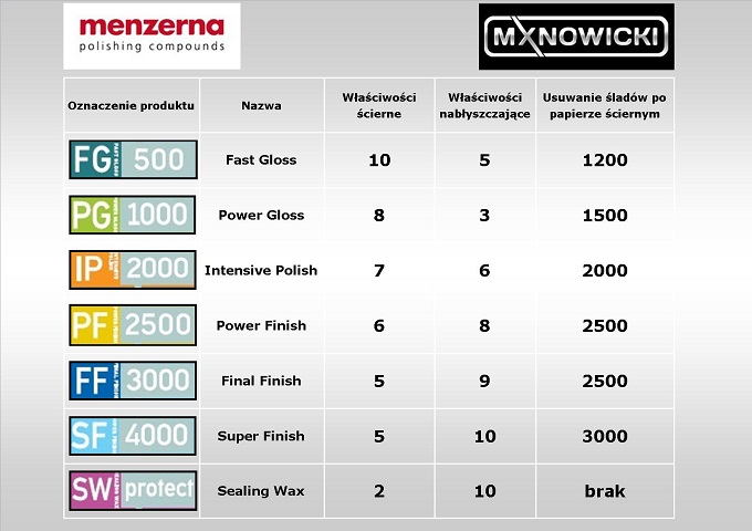 Tabela past Menzerna